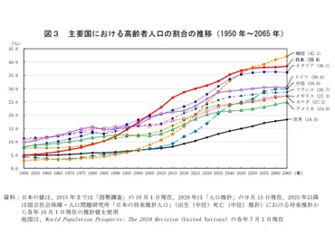 65歳以上高齢者、2020年は3617万人・総人口の28.7％で、過去最高の更新続く―総務省 