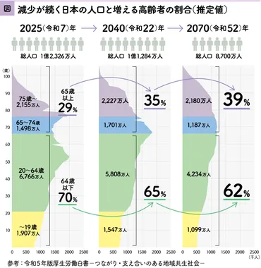 医療業界が直面する「2025年問題」DX化を進めるクリニック 
