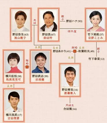 渡る世間は鬼ばかり2018】キャストとあらすじ！人気ドラマが敬老の日に放送 