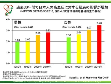 過去30年間で日本人の高血圧に対する肥満の影響が増加（ 1980年～2010年 ） 
