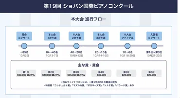 第19回ショパン国際ピアノコンクール2025徹底解説！予備予選から本選まで、日本人ピアニストたちの挑戦を追う？2025年ショパン国際ピアノコンクール、予備予選と本選の最新情報