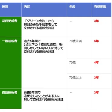 基礎知識】ゴールド免許の取得条件・違反するとどうなる?