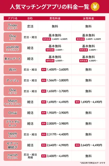 マッチングアプリの料金を一覧で比較!お得な利用方法やおすすめを紹介