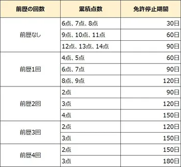免停の点数は?前歴をリセットする条件と免停期間が短くなる講習
