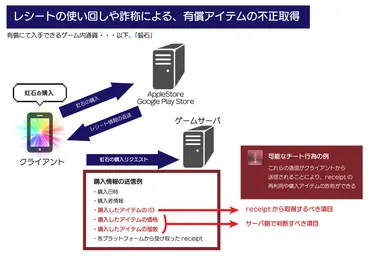オンラインゲームの不正行為対策とは？チート、対策、PvPの課題を解説？ゲーム内不正行為とその対策