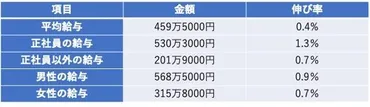 日本の平均年収は？年代・職種別の給与事情と、上げるには？（2024年最新版）2024年版：平均年収、手取り額、年代別・職種別の給与事情を徹底解説