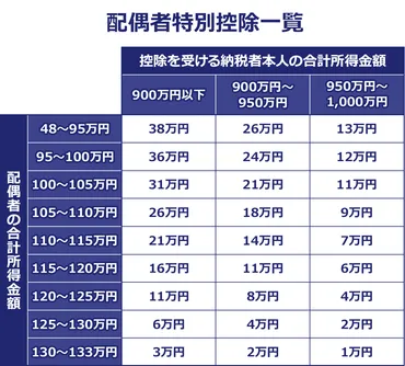 配偶者控除の仕組み徹底解説 いくら働けばトクかすぐわかる!