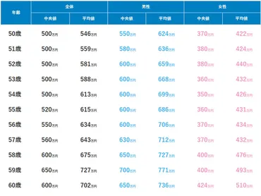 50代以上の年収帯ランキング！ 2位「400～500万円未満」、1位は？ 平均値や中央値、男女差、年齢別も 