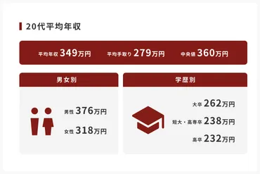 2025年1月】20代の平均年収は？中央値や手取り額も男女別・学歴別に解説。20代で高年収が狙える企業も紹介