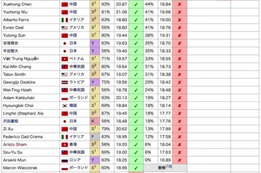 審査員の採点表・審査結果一覧〜第18回ショパンコンクール 