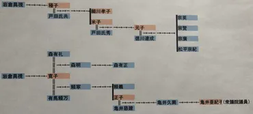 岩倉具視の子孫と家系図!芸能人・弁護士多数でダウンタウンと関係も