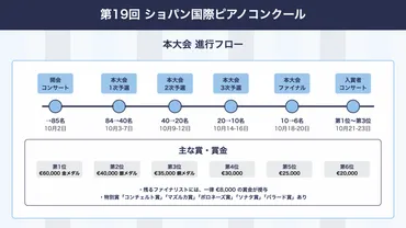 特報】本大会3次予選 結果発表&ファイナルの審査方法・賞と賞金・特別賞について〜第19回ショパン国際ピアノコンクール