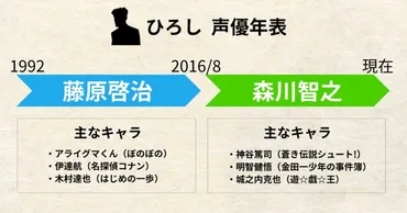 クレヨンしんちゃん】ひろしの声優交代はなぜ?声が変わった理由を徹底解説