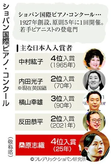桑原志織さん４位入賞 日本人ピアニスト、２大会連続―ショパン・コンクール：時事ドットコム