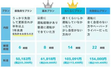 費用や時間を抑えて再取得