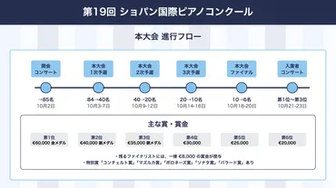 特報】本大会3次予選 結果発表＆ファイナルの審査方法・賞と賞金・特別賞について〜第19回ショパン国際ピアノコンクール 