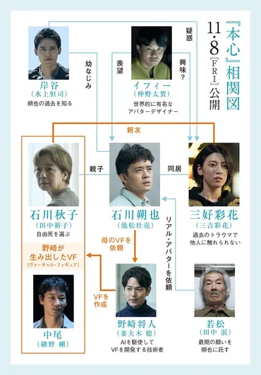 映画『本心』池松壮亮、三吉彩花、水上恒司、仲野太賀、田中泯、綾野剛、妻夫木聡、田中裕子ら俳優陣演じるキャラクターたちの関係性が明らかになる相関図と場面写真が一挙解禁  