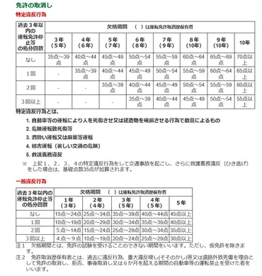 運転免許取り消しってどんな処分？再取得の方法を紹介！(運転免許、取り消し、再取得？)免許取り消しから再取得までの道のり：欠格期間と手続きについて
