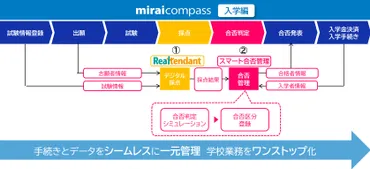 入試業務の「採点」「合否判定」をデジタル化するサービスを2025年10月提供開始 