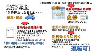 免許停止」いつからはじまる?処分終了までの流れを解説