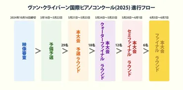 本大会直前！山﨑亮汰さん、重森光太郎さんが挑む！〜ヴァン・クライバーン国際ピアノコンクール2025 