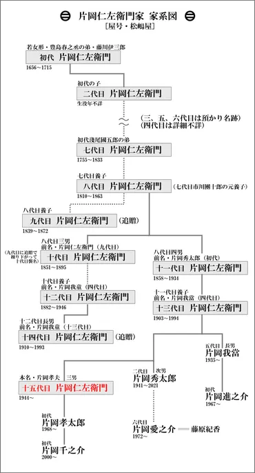 十五代目片岡仁左衛門とは？上方歌舞伎を代表する名優の軌跡を紐解く？文化勲章受章記念！片岡仁左衛門、華麗なる一族と未来への展望