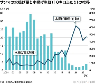 秋の味覚サンマ:長引く不漁でいまや高級魚?―24年の水揚げ量は3万8000トン