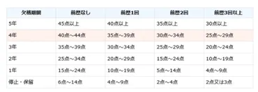 意外と知らない】免停中に無免許運転で捕まったら…その点数はどうなる？ 