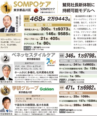 福祉施設・高齢者住宅定員数ランキング2022 