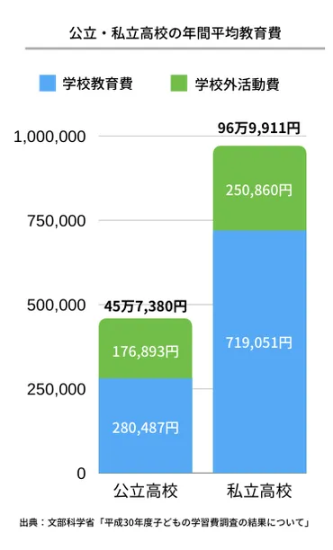 必読】教育費ってどうやって貯めるの…？進路パターン別の学費も合わせて詳細解説 