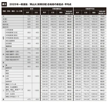 2025年一般選抜結果＆2026年入試速報
