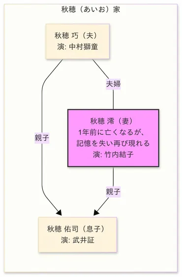 いま、会いにゆきます