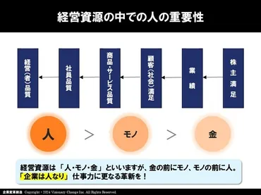 人的資本経営の実践ガイド:企業価値向上のための戦略的 ...