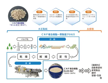 日本で開発されたセルロースナノファイバーを混ぜた樹脂複合材料 ...