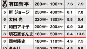さんま】明石家さんまの年収とは！？デビュー当時は、笑福亭 ...