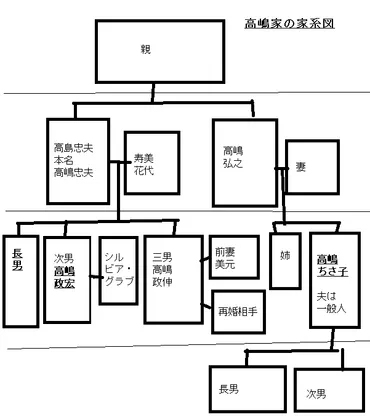 高島忠夫/高嶋弘之の家系図 
