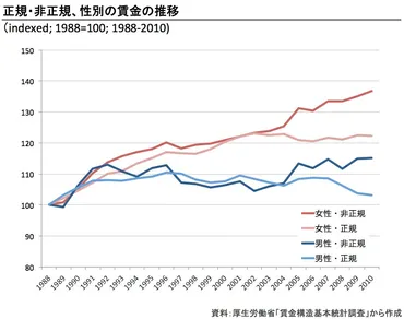 女性の雇用は゛大躍進゛を遂げていた 「失われた20年」のもう1つの ...