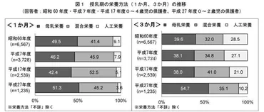 母乳・混合・ミルクと多様化する授乳スタイル｡この30年でどう ...