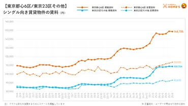 賃料動向】 LIFULL HOME゛Sマーケットレポート (2025年8月 ...