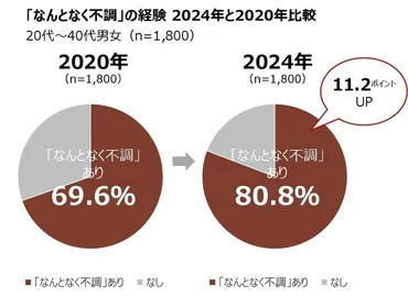 なんとなく不調」と感じる人が増加、2024年は約8割が経験 気候の ...
