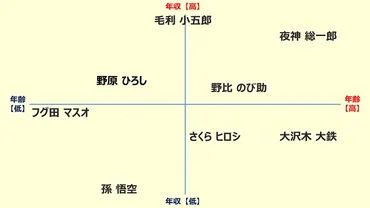 アニメキャラの年収を徹底調査