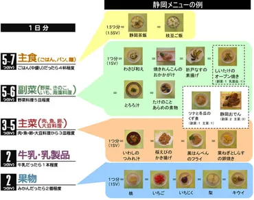 静岡市版食事バランスガイド 