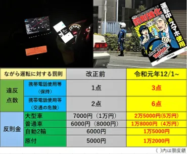 もう不注意じゃ済まされません! 12/1から「スマホ等ながら運転」の厳罰化スタート!【交通取締情報】