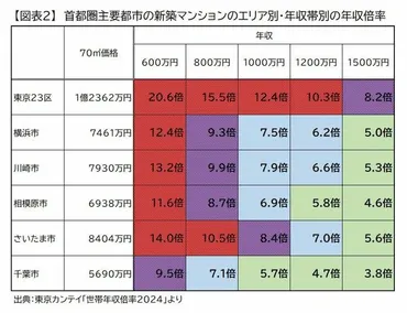首都圏では「年収1000万円」でも安心してマンションを購入できない時代、高望みせずに買えるエリアはどこか(2/5)