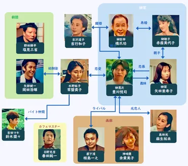 ドラマ愛していると言ってくれ特別編相関図豊川悦司常盤貴子岡田浩暉余貴美子相島一之矢田亜希子橋爪功赤座美代子吉行和子鈴木蘭々塩見三省春田純一甲本雅裕生瀬勝久麻生祐未あらすじネタバレ│ドラマ考察ブログ