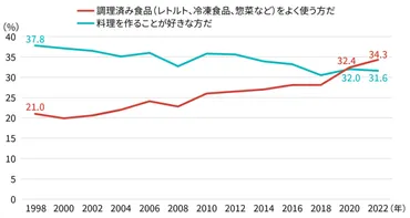 調理済み食品を使う料理」に賛成9割。内食と中食の中間に勝機–日経クロストレンド連載㊶–