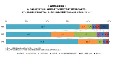 代前後の女性調査】女性が一生調理する必要はない。代以上の女性に拡がっている「調理定年」。